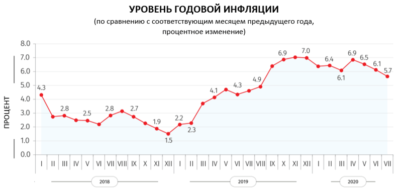 Служба статистики: годовая инфляция в июле составила 5,7%