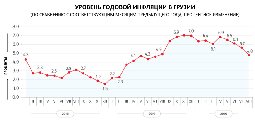 Служба статистики: Годовая инфляция в августе составила 4,8%
