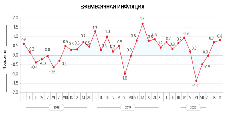 Служба статистики: Годовая инфляция в Грузии в октябре составила 3,8%
