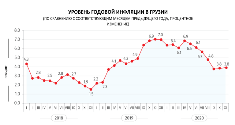 Служба статистики: Годовая инфляция в Грузии в ноябре составила 3,8%
