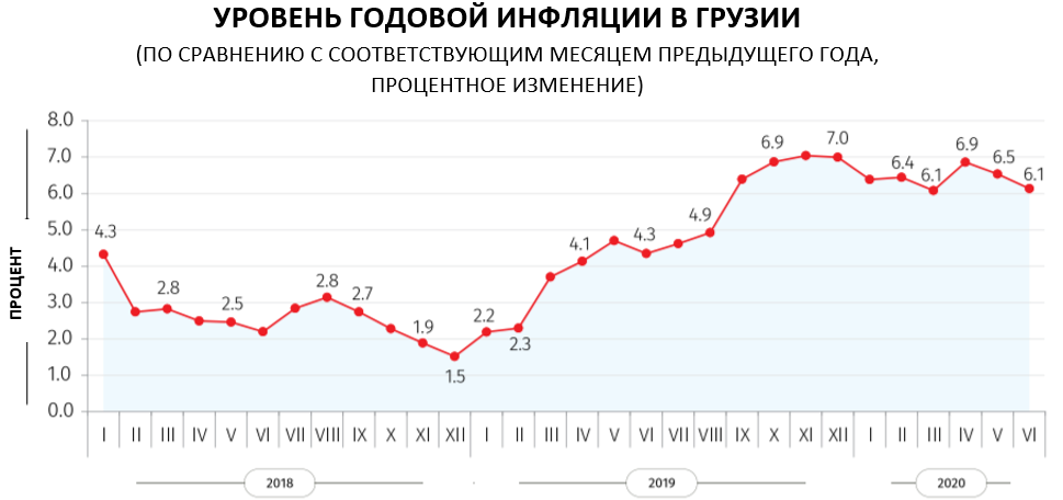 Служба статистики: инфляция в июне составила 6,1%