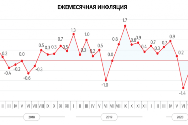 Служба статистики: Годовая инфляция в Грузии в октябре составила 3,8%