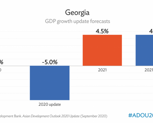 По прогнозу АБР, рост экономики Грузии в 2021 году составит 4,5%