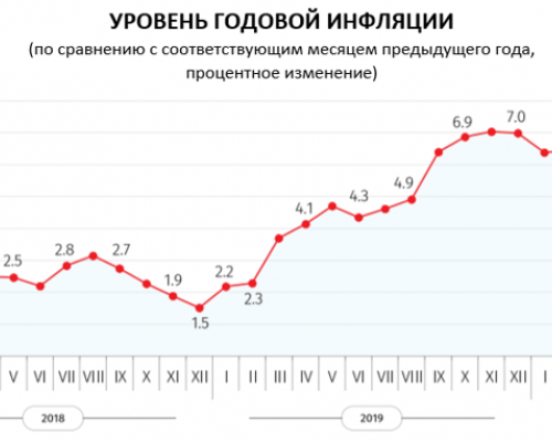 Служба статистики: годовая инфляция в июле составила 5,7%