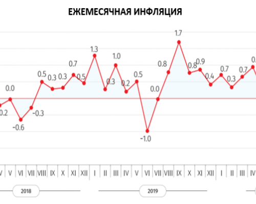 Служба статистики: Годовая инфляция в Грузии в октябре составила 3,8%