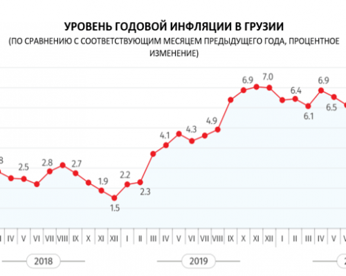 Служба статистики: Годовая инфляция в Грузии в ноябре составила 3,8%