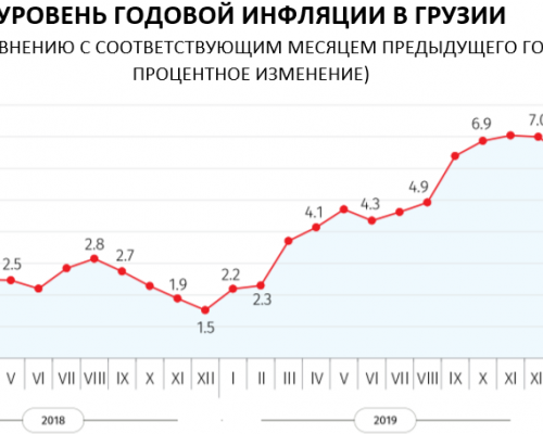 Служба статистики: инфляция в июне составила 6,1%
