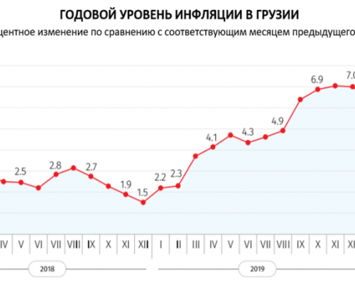 Служба статистики: годовая инфляция в Грузии в мае составила 6,5%